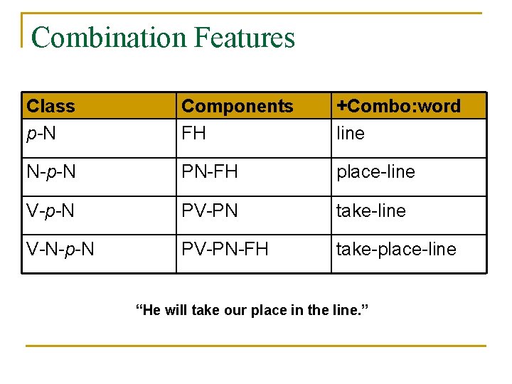 Combination Features Class p-N Components FH +Combo: word line N-p-N PN-FH place-line V-p-N PV-PN