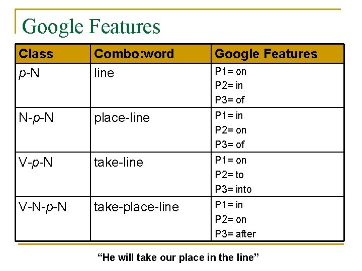 Google Features Class p-N Combo: word line Google Features N-p-N place-line P 1= in