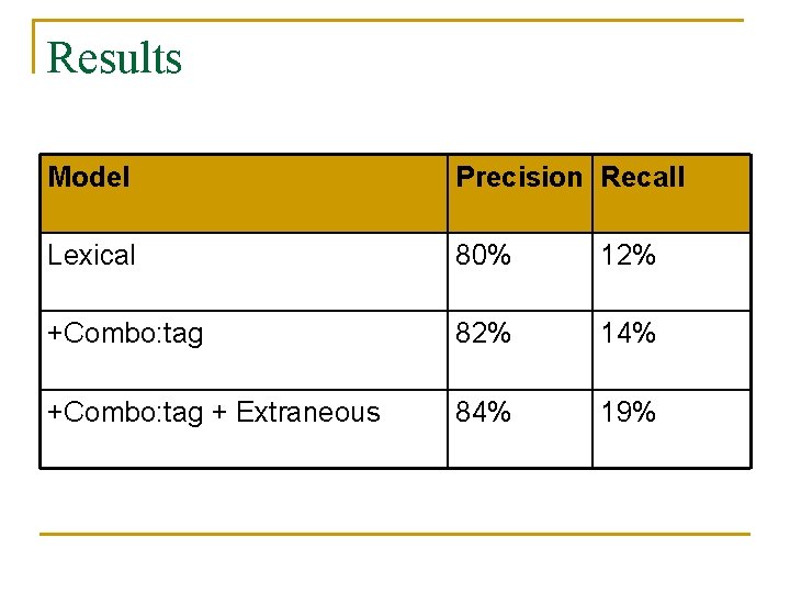 Results Model Precision Recall Lexical 80% 12% +Combo: tag 82% 14% +Combo: tag +