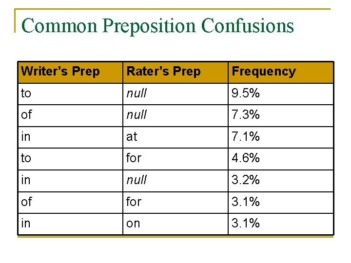 Common Preposition Confusions Writer’s Prep Rater’s Prep Frequency to null 9. 5% of null