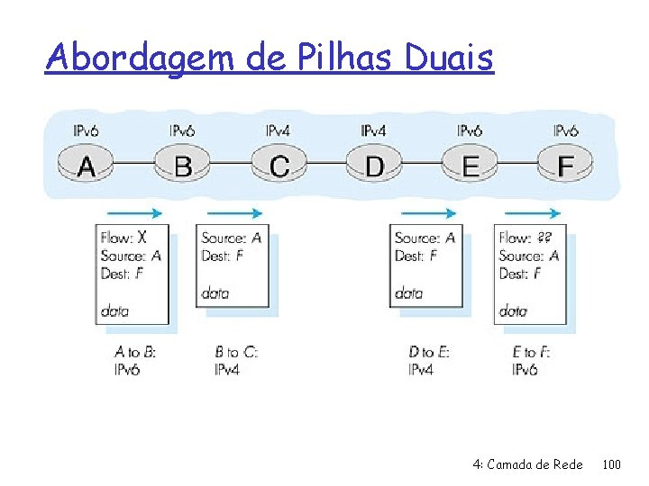 Abordagem de Pilhas Duais 4: Camada de Rede 100 