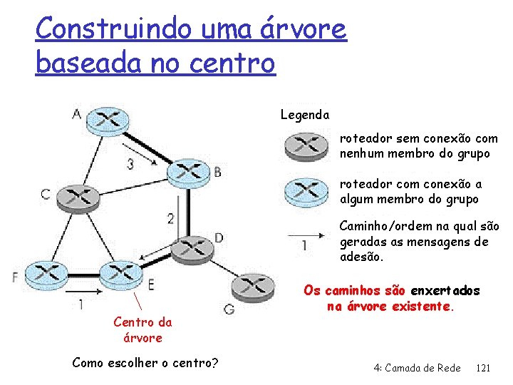 Construindo uma árvore baseada no centro Legenda roteador sem conexão com nenhum membro do