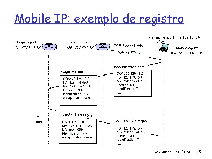 Mobile IP: exemplo de registro 4: Camada de Rede 151 