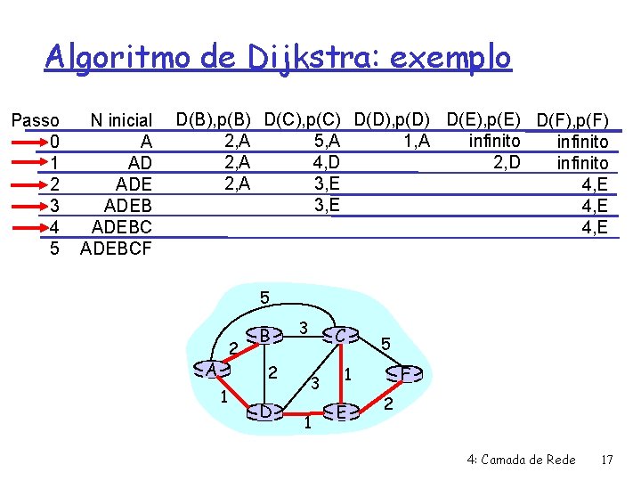 Algoritmo de Dijkstra: exemplo Passo 0 1 2 3 4 5 N inicial A