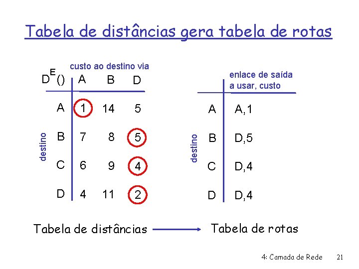 Tabela de distâncias gera tabela de rotas custo ao destino via E enlace de