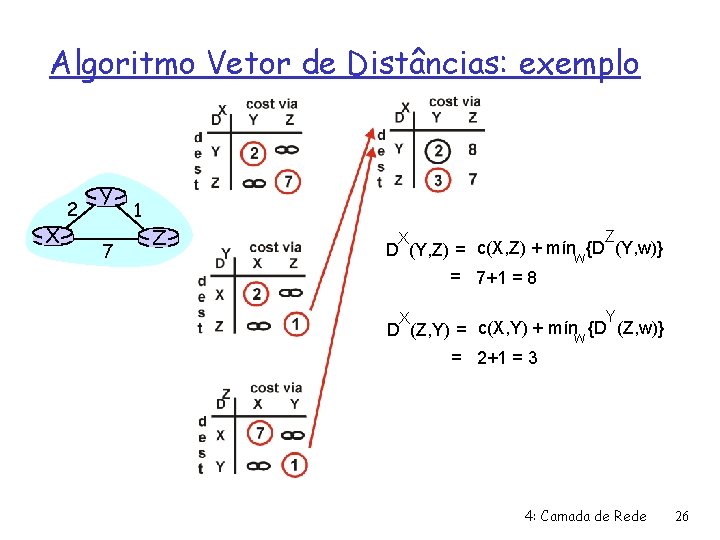 Algoritmo Vetor de Distâncias: exemplo X 2 Y 7 1 Z Z X D