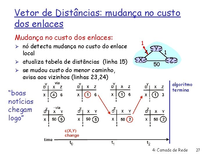 Vetor de Distâncias: mudança no custo dos enlaces Mudança no custo dos enlaces: Ø