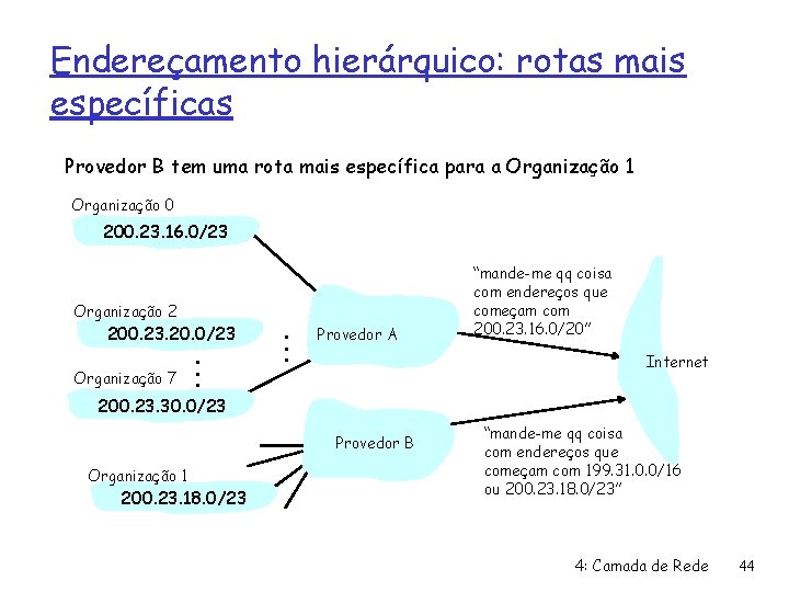 Endereçamento hierárquico: rotas mais específicas Provedor B tem uma rota mais específica para a
