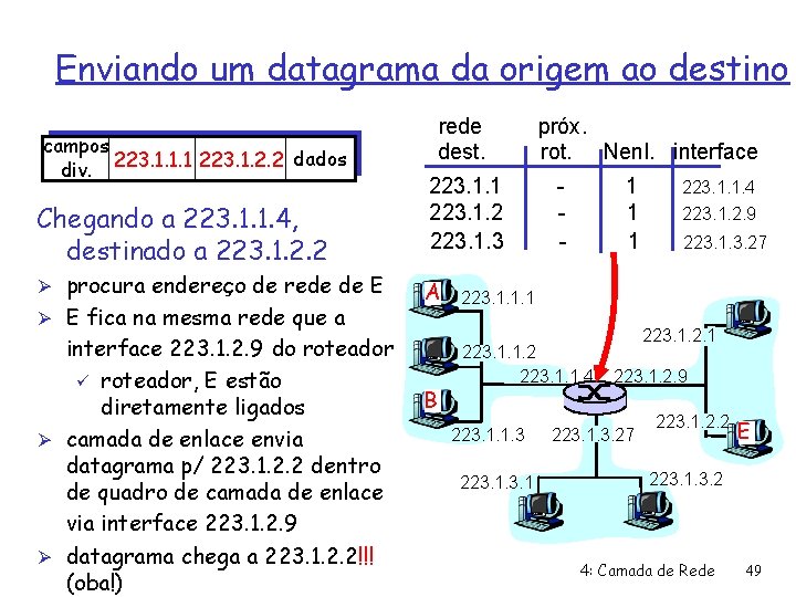 Enviando um datagrama da origem ao destino campos dados div. 223. 1. 1. 1