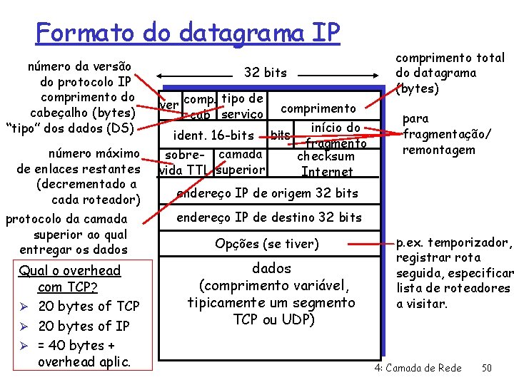 Formato do datagrama IP número da versão do protocolo IP comprimento do cabeçalho (bytes)