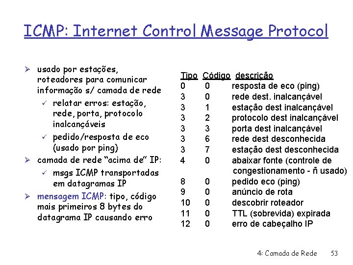 ICMP: Internet Control Message Protocol Ø usado por estações, roteadores para comunicar informação s/