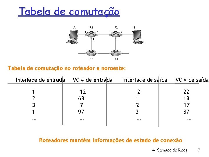 Tabela de comutação no roteador a noroeste: Interface de entrada 1 2 3 1