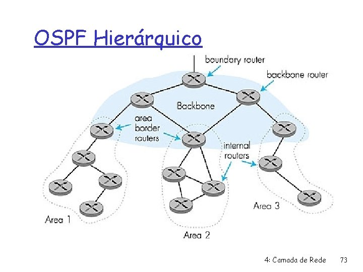 OSPF Hierárquico 4: Camada de Rede 73 