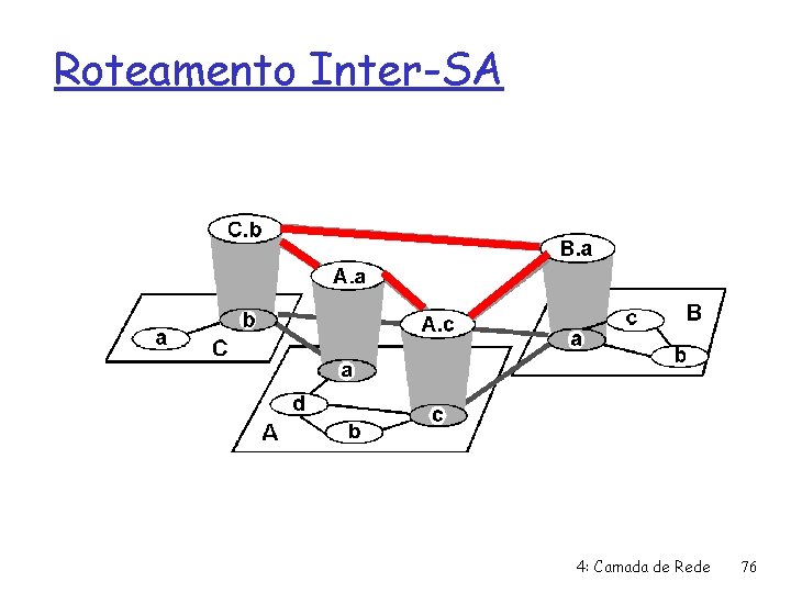 Roteamento Inter-SA 4: Camada de Rede 76 