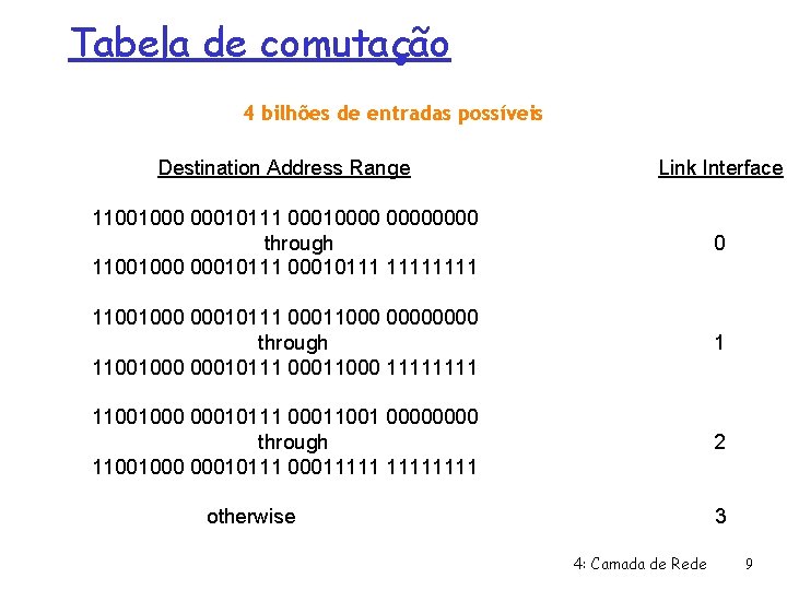 Tabela de comutação 4 bilhões de entradas possíveis Destination Address Range Link Interface 11001000