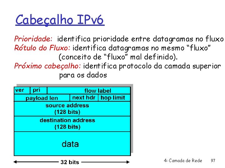 Cabeçalho IPv 6 Prioridade: identifica prioridade entre datagramas no fluxo Rótulo do Fluxo: identifica