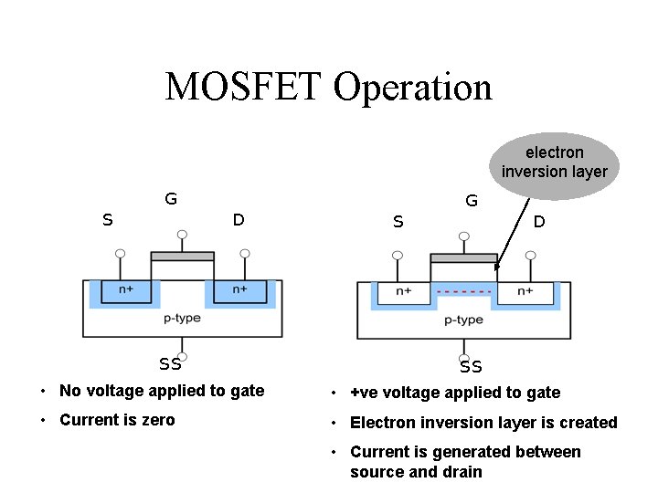 MOSFET Operation electron inversion layer G S D SS • No voltage applied to