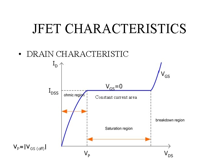JFET CHARACTERISTICS • DRAIN CHARACTERISTIC Constant current area VP=|VGS (off)| 
