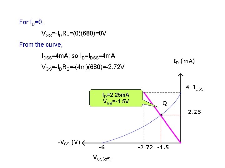 For ID=0, VGS=-IDRS=(0)(680)=0 V From the curve, IDSS=4 m. A; so ID=IDSS=4 m. A