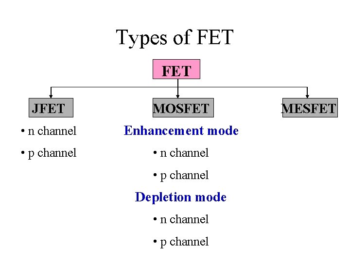 Types of FET JFET MOSFET • n channel Enhancement mode • p channel •