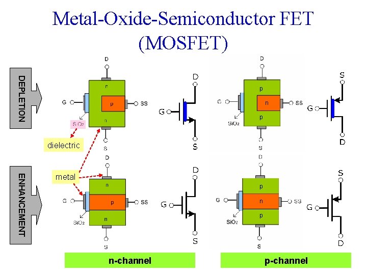 Metal-Oxide-Semiconductor FET (MOSFET) DEPLETION p n p dielectric ENHANCEMENT metal p n-channel p-channel 