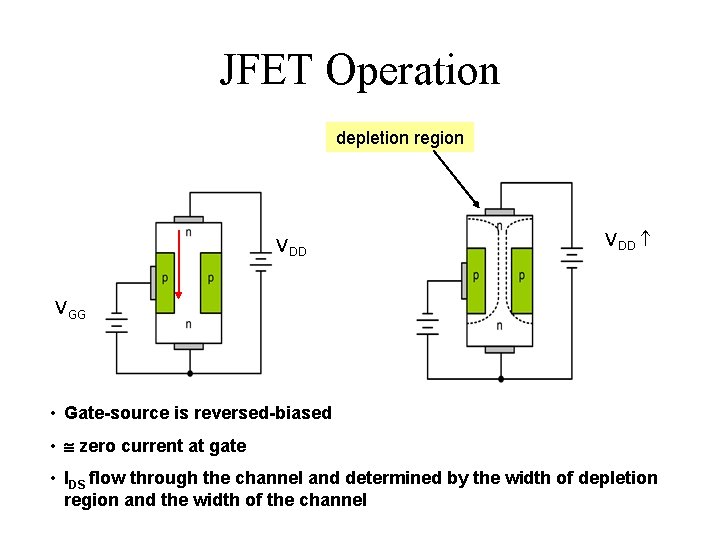 JFET Operation depletion region VDD VGG • Gate-source is reversed-biased • zero current at