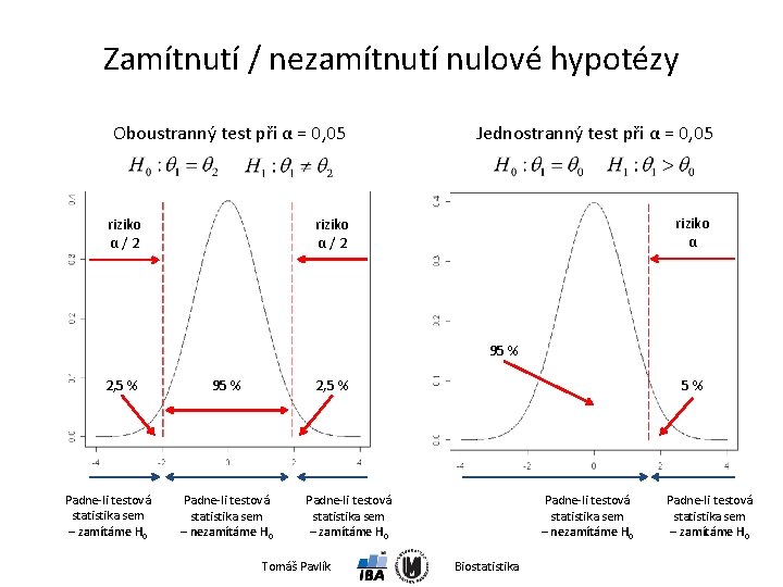 Zamítnutí / nezamítnutí nulové hypotézy Oboustranný test při α = 0, 05 riziko α