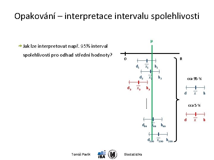 Opakování – interpretace intervalu spolehlivosti μ Jak lze interpretovat např. 95% interval spolehlivosti pro