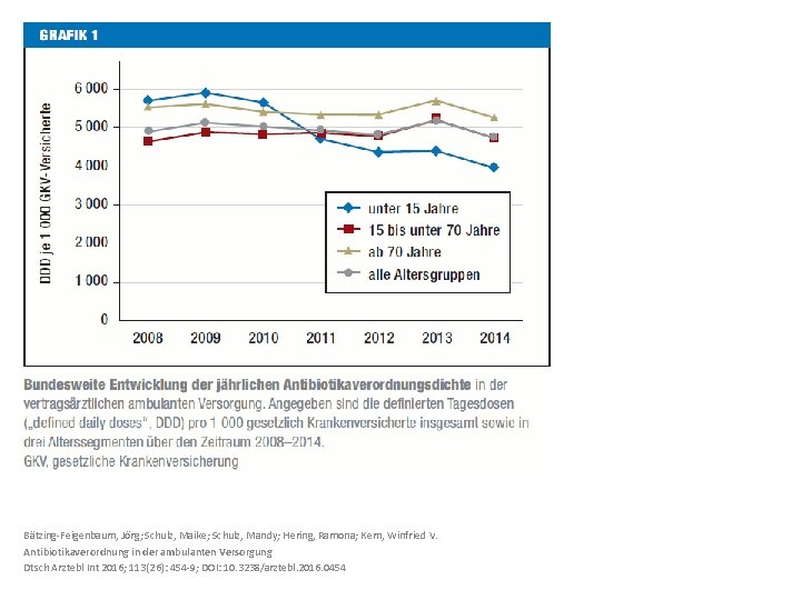 Bätzing-Feigenbaum, Jörg; Schulz, Maike; Schulz, Mandy; Hering, Ramona; Kern, Winfried V. Antibiotikaverordnung in der