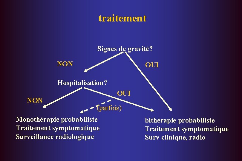 traitement Signes de gravité? NON OUI Hospitalisation? NON OUI (parfois) Monothérapie probabiliste Traitement symptomatique