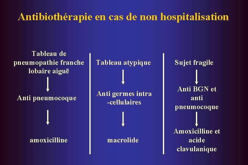 Antibiothérapie en cas de non hospitalisation Tableau de pneumopathie franche lobaire aiguë Anti pneumocoque