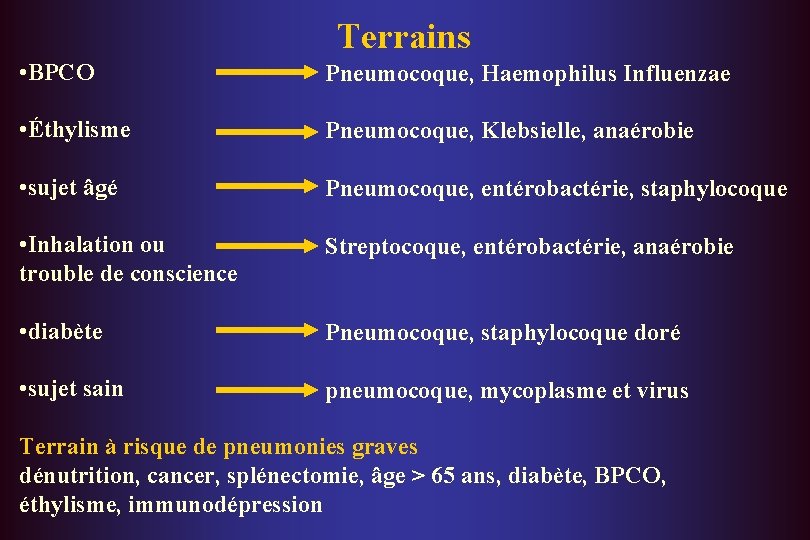 Terrains • BPCO Pneumocoque, Haemophilus Influenzae • Éthylisme Pneumocoque, Klebsielle, anaérobie • sujet âgé