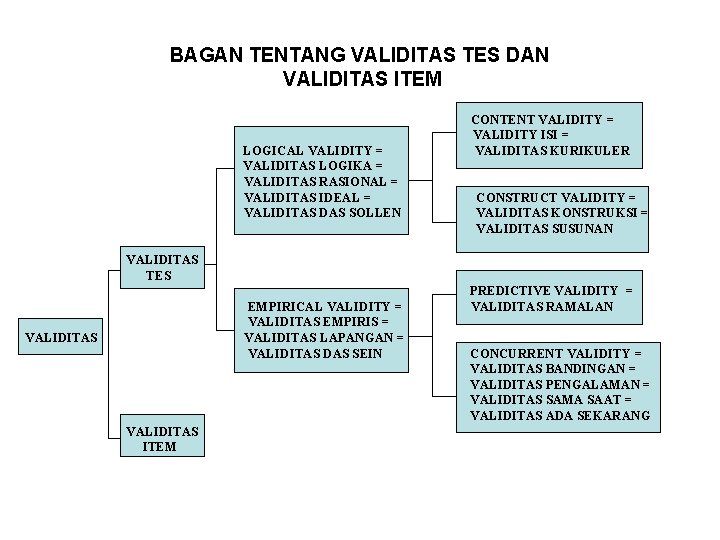 BAGAN TENTANG VALIDITAS TES DAN VALIDITAS ITEM LOGICAL VALIDITY = VALIDITAS LOGIKA = VALIDITAS