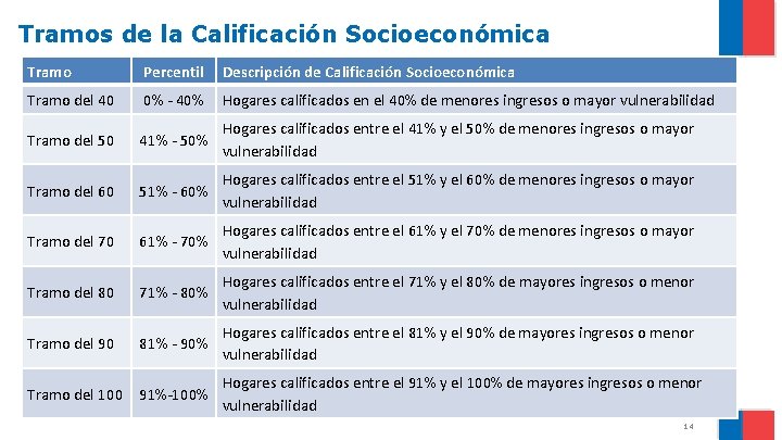 Tramos de la Calificación Socioeconómica Tramo Percentil Descripción de Calificación Socioeconómica Tramo del 40