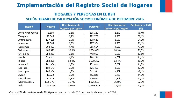 Implementación del Registro Social de Hogares HOGARES Y PERSONAS EN EL RSH SEGÚN TRAMO