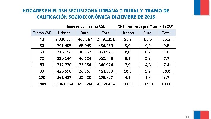 HOGARES EN EL RSH SEGÚN ZONA URBANA O RURAL Y TRAMO DE CALIFICACIÓN SOCIOECONÓMICA