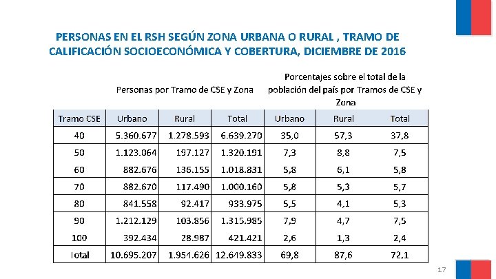 PERSONAS EN EL RSH SEGÚN ZONA URBANA O RURAL , TRAMO DE CALIFICACIÓN SOCIOECONÓMICA