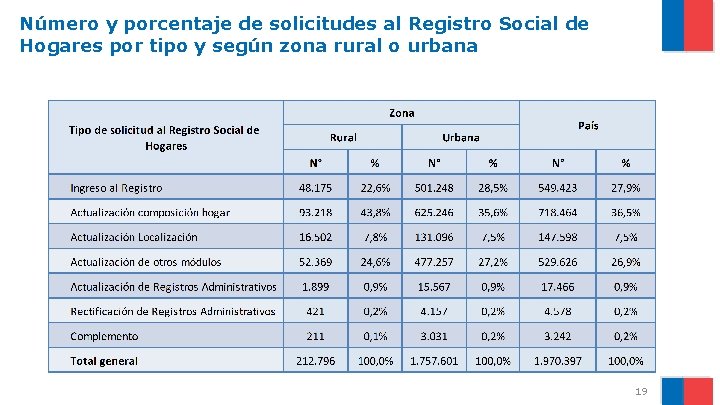 Número y porcentaje de solicitudes al Registro Social de Hogares por tipo y según