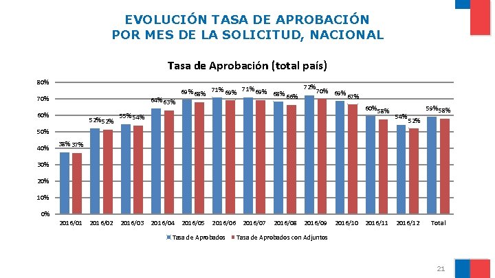 EVOLUCIÓN TASA DE APROBACIÓN POR MES DE LA SOLICITUD, NACIONAL Tasa de Aprobación (total