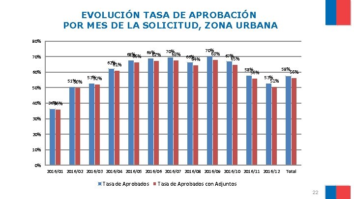 EVOLUCIÓN TASA DE APROBACIÓN POR MES DE LA SOLICITUD, ZONA URBANA 80% 68% 66%