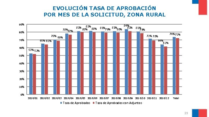 EVOLUCIÓN TASA DE APROBACIÓN POR MES DE LA SOLICITUD, ZONA RURAL 90% 78%77% 80%