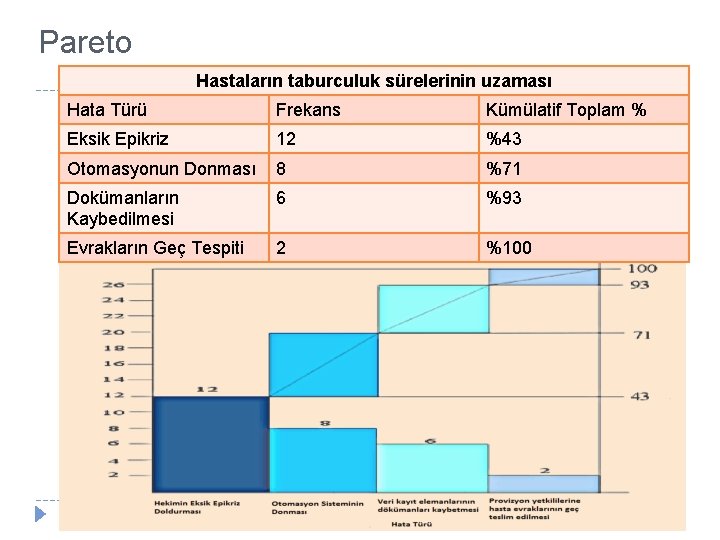 Pareto Hastaların taburculuk sürelerinin uzaması Hata Türü Frekans Kümülatif Toplam % Eksik Epikriz 12