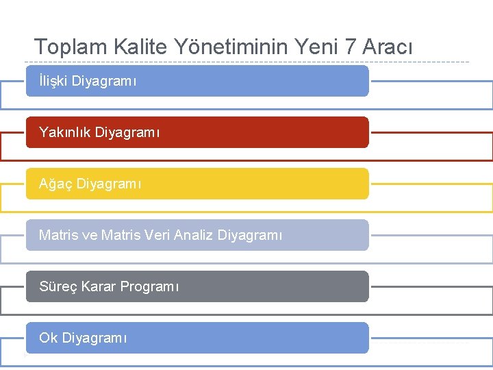 Toplam Kalite Yönetiminin Yeni 7 Aracı İlişki Diyagramı Yakınlık Diyagramı Ağaç Diyagramı Matris ve