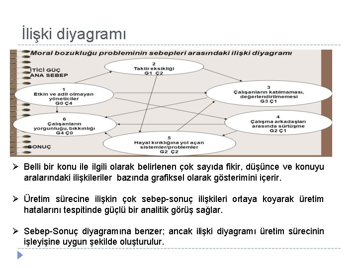 İlişki diyagramı Ø Belli bir konu ile ilgili olarak belirlenen çok sayıda fikir, düşünce