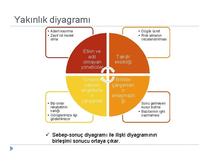 Yakınlık diyagramı • Adam kayırma • Zayıf rol model olma • Biz-onlar rekabetinin varlığı