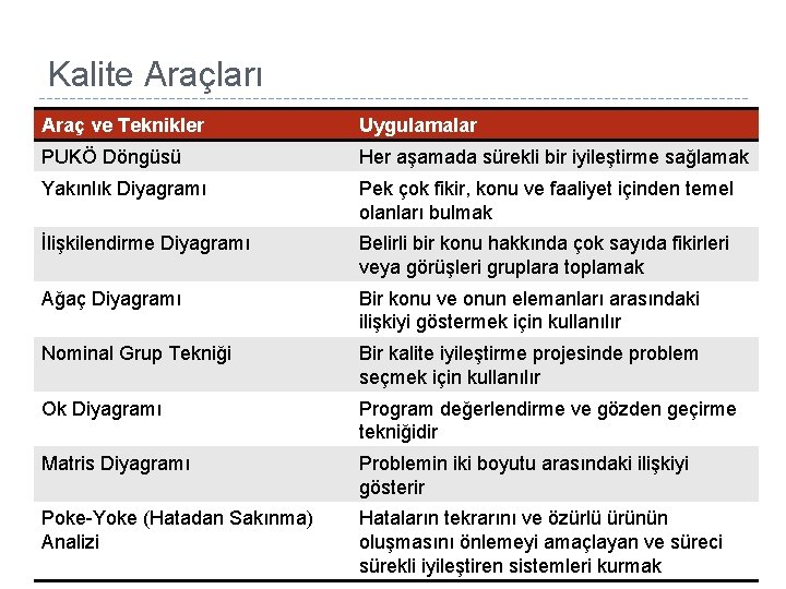 Kalite Araçları Araç ve Teknikler Uygulamalar PUKÖ Döngüsü Her aşamada sürekli bir iyileştirme sağlamak