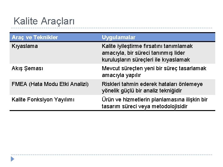 Kalite Araçları Araç ve Teknikler Uygulamalar Kıyaslama Kalite iyileştirme fırsatını tanımlamak amacıyla, bir süreci