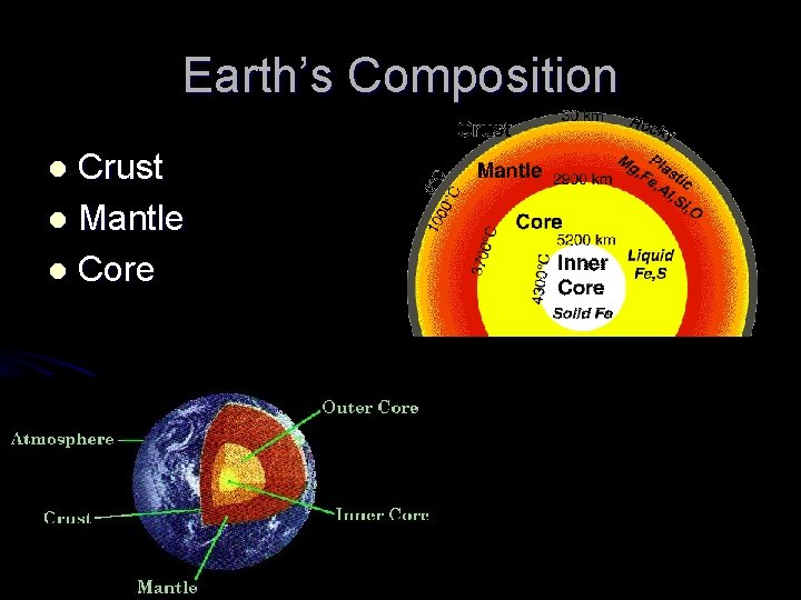 Earth’s Composition Crust l Mantle l Core l 