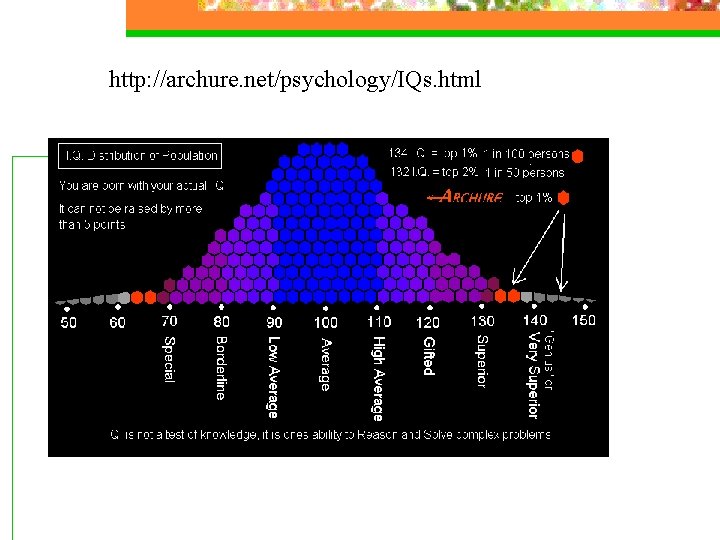 http: //archure. net/psychology/IQs. html http: //archure. net/psychology/IQs. html