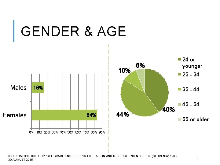 GENDER & AGE 10% Males Females 24 or younger 6% 25 - 34 16%